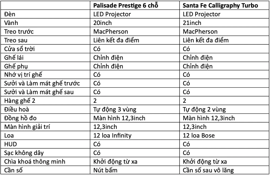 Chọn Hyundai Palisade hay Hyundai Santa Fe với 1,4 tỷ đồng Chọn Hyundai Palisade hay Hyundai Santa Fe với 1,4 tỷ đồng