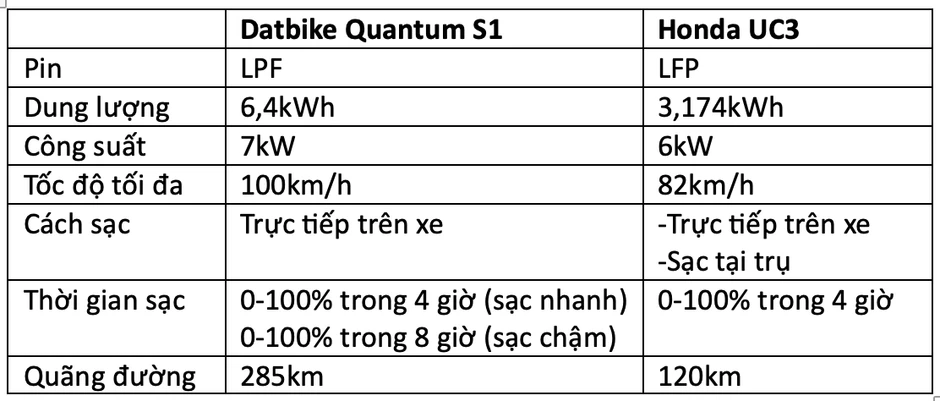 Chọn xe máy điện Honda UC3 hay Datbike Quantum S1 Chọn xe máy điện Honda UC3 hay Datbike Quantum S1