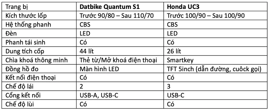 Chọn xe máy điện Honda UC3 hay Datbike Quantum S1 Chọn xe máy điện Honda UC3 hay Datbike Quantum S1