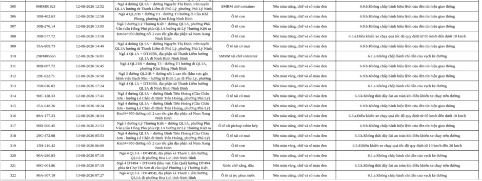 Công an đề nghị 465 chủ xe máy, ô tô có biển đăng ký sau nhanh chóng nộp phạt nguội theo Nghị định 168 Công an đề nghị 465 chủ xe máy, ô tô có biển đăng ký sau nhanh chóng nộp phạt nguội theo Nghị định 168