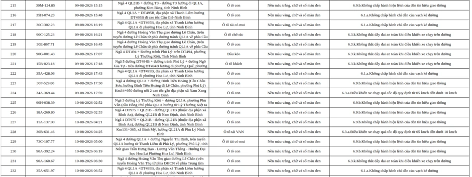 Công an đề nghị 465 chủ xe máy, ô tô có biển đăng ký sau nhanh chóng nộp phạt nguội theo Nghị định 168 Công an đề nghị 465 chủ xe máy, ô tô có biển đăng ký sau nhanh chóng nộp phạt nguội theo Nghị định 168