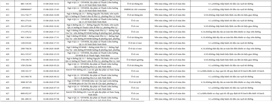 Công an đề nghị 465 chủ xe máy, ô tô có biển đăng ký sau nhanh chóng nộp phạt nguội theo Nghị định 168 Công an đề nghị 465 chủ xe máy, ô tô có biển đăng ký sau nhanh chóng nộp phạt nguội theo Nghị định 168