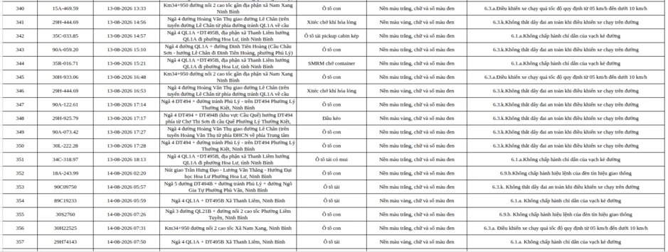 Công an đề nghị 465 chủ xe máy, ô tô có biển đăng ký sau nhanh chóng nộp phạt nguội theo Nghị định 168 Công an đề nghị 465 chủ xe máy, ô tô có biển đăng ký sau nhanh chóng nộp phạt nguội theo Nghị định 168