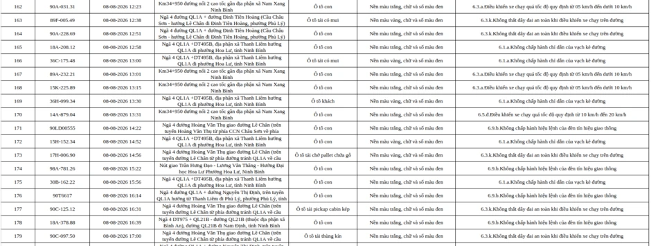 Công an đề nghị 465 chủ xe máy, ô tô có biển đăng ký sau nhanh chóng nộp phạt nguội theo Nghị định 168 Công an đề nghị 465 chủ xe máy, ô tô có biển đăng ký sau nhanh chóng nộp phạt nguội theo Nghị định 168