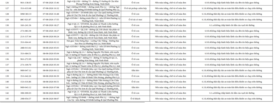 Công an đề nghị 465 chủ xe máy, ô tô có biển đăng ký sau nhanh chóng nộp phạt nguội theo Nghị định 168 Công an đề nghị 465 chủ xe máy, ô tô có biển đăng ký sau nhanh chóng nộp phạt nguội theo Nghị định 168