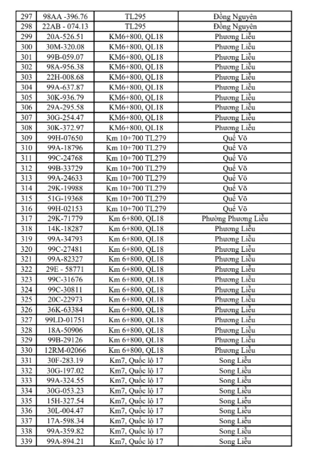Công an đề nghị 516 chủ phương tiện vi phạm mang biển số sau nhanh chóng nộp phạt nguội theo Nghị định 168
