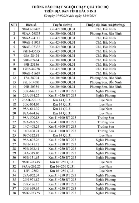 Công an đề nghị 516 chủ phương tiện vi phạm mang biển số sau nhanh chóng nộp phạt nguội theo Nghị định 168