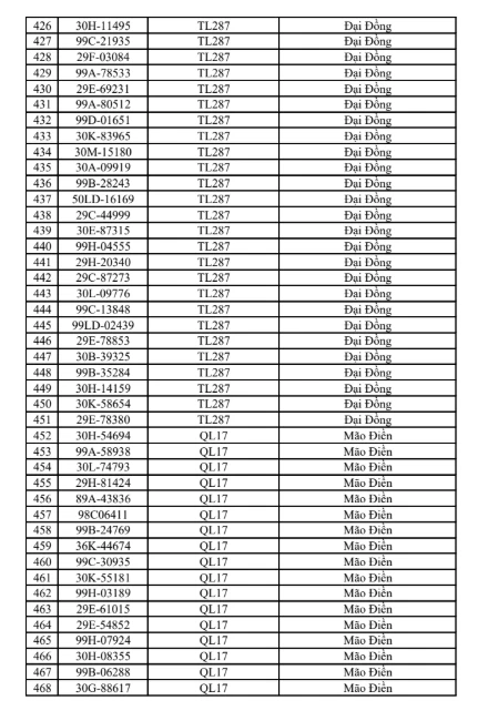Công an đề nghị 516 chủ phương tiện vi phạm mang biển số sau nhanh chóng nộp phạt nguội theo Nghị định 168
