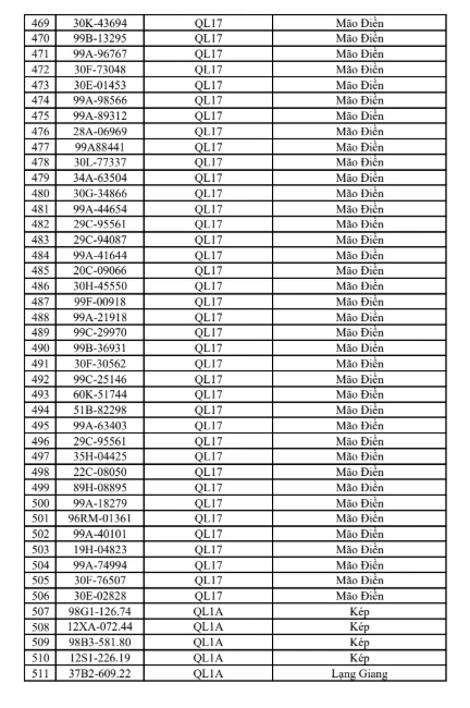 Công an đề nghị 516 chủ phương tiện vi phạm mang biển số sau nhanh chóng nộp phạt nguội theo Nghị định 168
