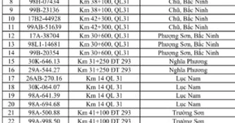 Công an đề nghị 516 chủ phương tiện vi phạm mang biển số sau nhanh chóng nộp phạt nguội theo Nghị định 168