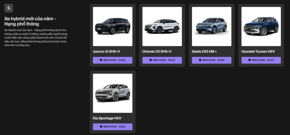 Cục diện xe hybrid tại CCA 2026: Honda CR-V ‘gánh’ nhóm xe Nhật, Jaecoo J5 tạm dẫn đầu nhóm hybrid phổ thông Cục diện xe hybrid tại CCA 2026: Honda CR-V ‘gánh’ nhóm xe Nhật, Jaecoo J5 tạm dẫn đầu nhóm hybrid phổ thông