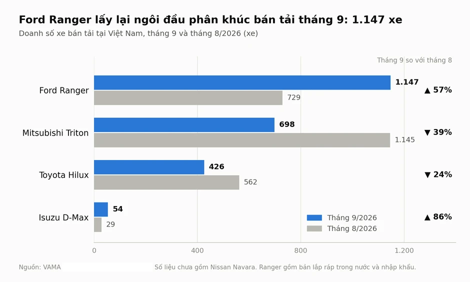 Cuộc đua doanh số bán tải tại Việt Nam lại rộn ràng: Ranger đòi ngôi vương từ Triton, có mẫu tăng 86% nhưng vẫn xếp cuối bảng