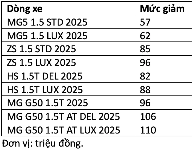 Điểm danh loạt ô tô giảm giá trong tháng 8 Điểm danh loạt ô tô giảm giá trong tháng 8