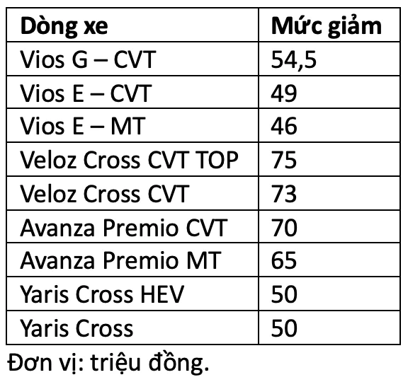 Điểm danh loạt ô tô giảm giá trong tháng 8 Điểm danh loạt ô tô giảm giá trong tháng 8