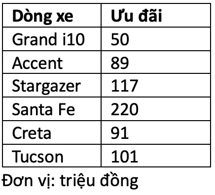 Điểm danh loạt ô tô giảm giá trong tháng 8 Điểm danh loạt ô tô giảm giá trong tháng 8