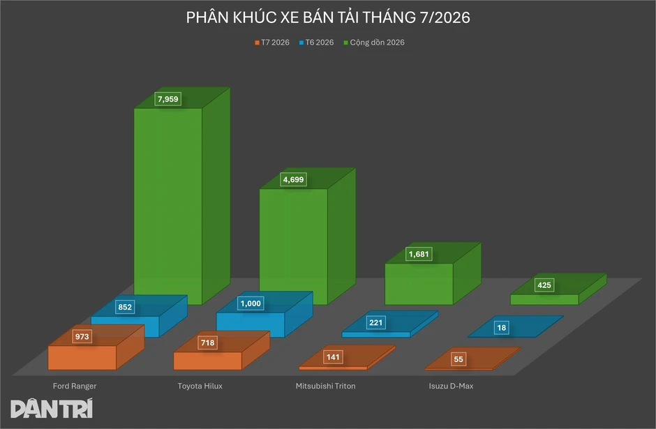 Ford Ranger giành lại ngôi vương, Toyota Hilux khó giữ “phong độ” ổn định Ford Ranger giành lại ngôi vương, Toyota Hilux khó giữ “phong độ” ổn định