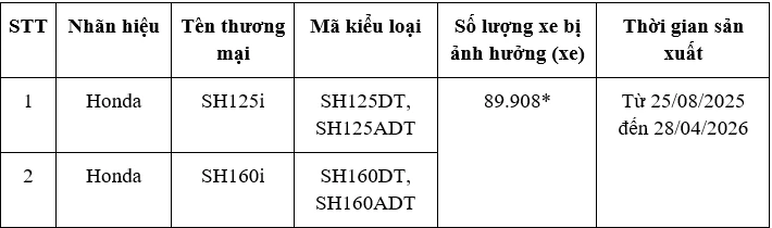 Gần 90.000 xe Honda SH cần được kiểm tra tại Việt Nam Gần 90.000 xe Honda SH cần được kiểm tra tại Việt Nam