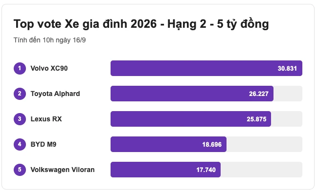 Gay cấn cuộc đua Xe gia đình tại CCA 2026: City tạm giữ ‘top vote’, HR-V bị bám đuổi sát nút, Santa Fe, XC90 cố giữ khoảng an toàn