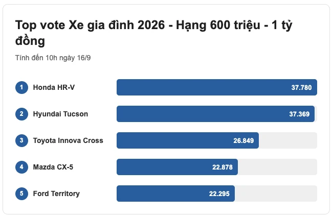 Gay cấn cuộc đua Xe gia đình tại CCA 2026: City tạm giữ ‘top vote’, HR-V bị bám đuổi sát nút, Santa Fe, XC90 cố giữ khoảng an toàn