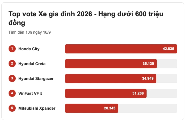 Gay cấn cuộc đua Xe gia đình tại CCA 2026: City tạm giữ ‘top vote’, HR-V bị bám đuổi sát nút, Santa Fe, XC90 cố giữ khoảng an toàn