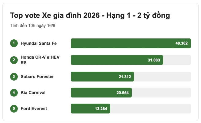 Gay cấn cuộc đua Xe gia đình tại CCA 2026: City tạm giữ ‘top vote’, HR-V bị bám đuổi sát nút, Santa Fe, XC90 cố giữ khoảng an toàn