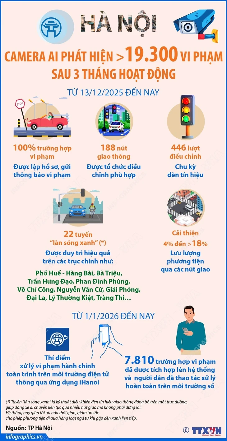 Hà Nội: Camera AI phát hiện hơn 19.300 vi phạm sau 3 tháng hoạt động Hà Nội: Camera AI phát hiện hơn 19.300 vi phạm sau 3 tháng hoạt động