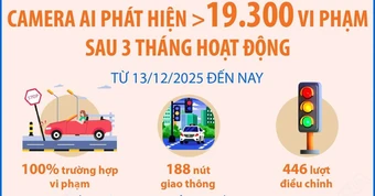 Hà Nội: Camera AI phát hiện hơn 19.300 vi phạm sau 3 tháng hoạt động