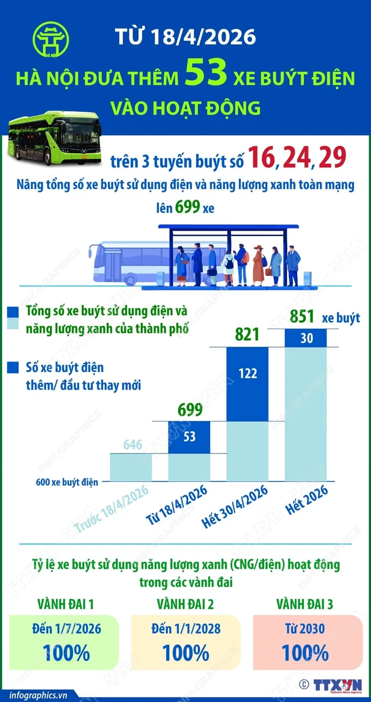 Hà Nội đưa thêm 53 xe buýt điện vào hoạt động Hà Nội đưa thêm 53 xe buýt điện vào hoạt động