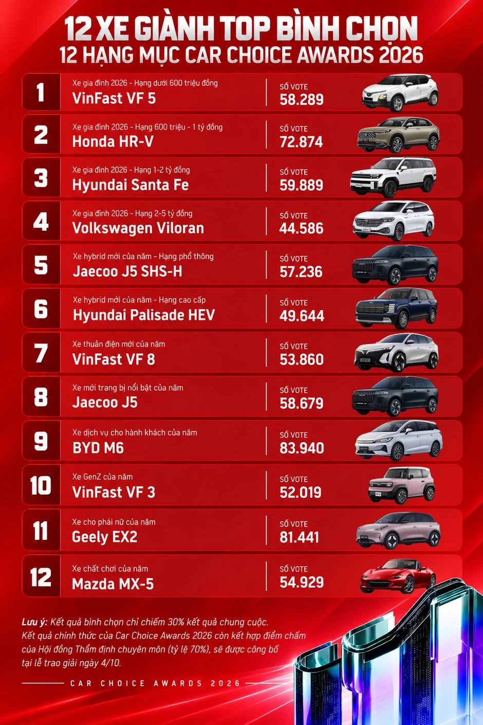 Hai ngày đáng chờ đợi tại Car Choice Awards 2026: Triển lãm xe top 5, đêm gala trao giải đặc sắc Hai ngày đáng chờ đợi tại Car Choice Awards 2026: Triển lãm xe top 5, đêm gala trao giải đặc sắc