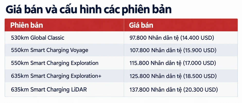 Hãng xe Trung Quốc bán tại Việt Nam ra mắt xe điện mới: Giá hơn 370 triệu đồng, sạc đến 80% trong 9 phút, thoải mái di chuyển Hà Nội - Huế
