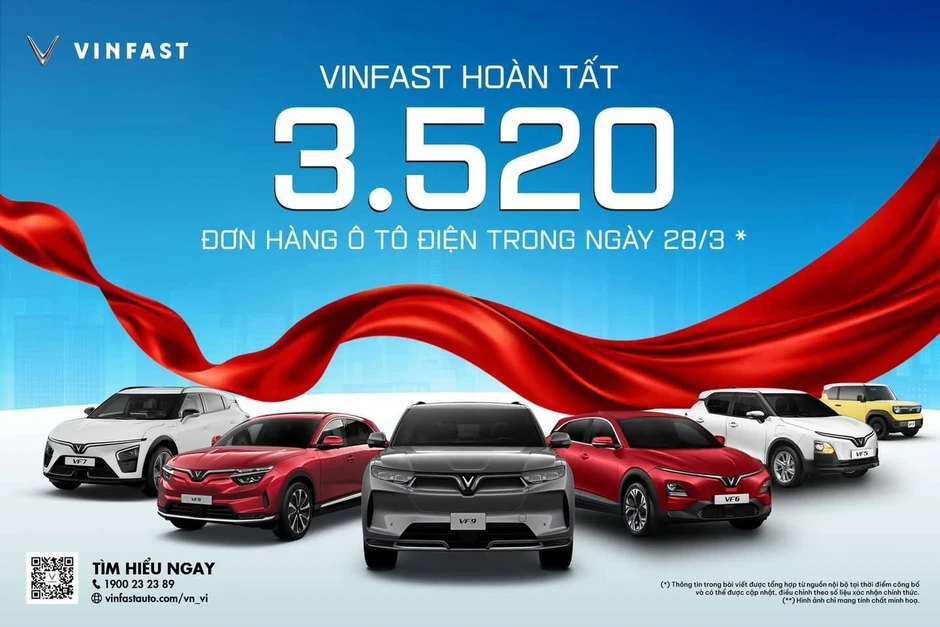 Hoàn tất 3.520 đơn đặt mua xe trong một ngày, VinFast lập kỷ lục chưa từng có Hoàn tất 3.520 đơn đặt mua xe trong một ngày, VinFast lập kỷ lục chưa từng có