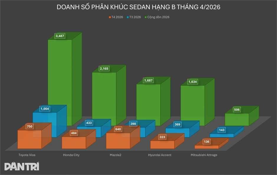 Honda City và Vios bám đuổi quyết liệt trong phân khúc sedan hạng B