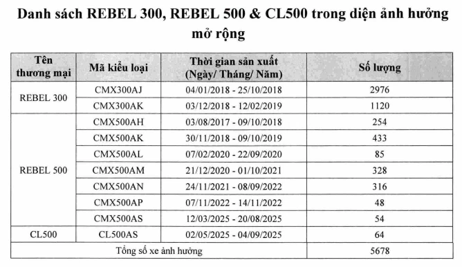Honda Việt Nam triệu hồi bổ sung hơn 5.600 mô tô Honda Việt Nam triệu hồi bổ sung hơn 5.600 mô tô