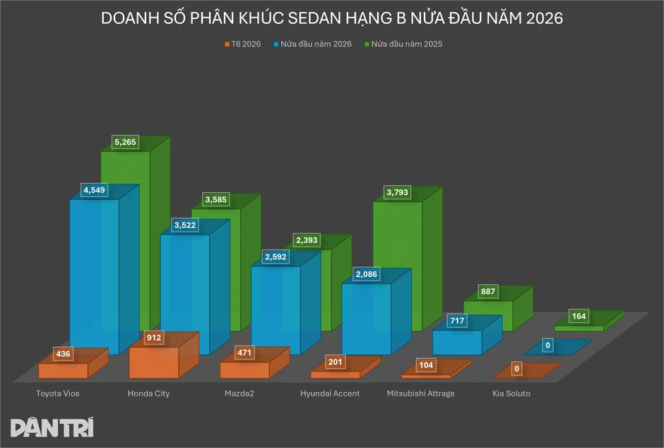Khách Việt giảm mua sedan hạng B, xe hạ giá quanh năm vẫn khó tiêu thụ Khách Việt giảm mua sedan hạng B, xe hạ giá quanh năm vẫn khó tiêu thụ