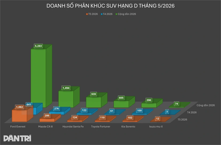 Khách Việt không còn cơ hội mua Fortuner máy dầu, thêm lợi thế cho Everest Khách Việt không còn cơ hội mua Fortuner máy dầu, thêm lợi thế cho Everest