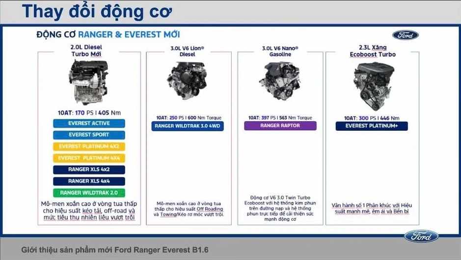 Loạt xe Ford sắp ra mắt Việt Nam: 3 bản Everest Platinum, thêm Wildtrak V6 Loạt xe Ford sắp ra mắt Việt Nam: 3 bản Everest Platinum, thêm Wildtrak V6