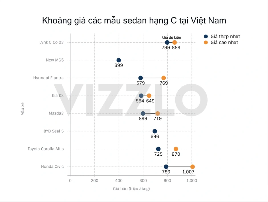 Lynk & Co 03 bản giá rẻ về Việt Nam, phân khúc sedan hạng C thêm cạnh tranh Lynk & Co 03 bản giá rẻ về Việt Nam, phân khúc sedan hạng C thêm cạnh tranh