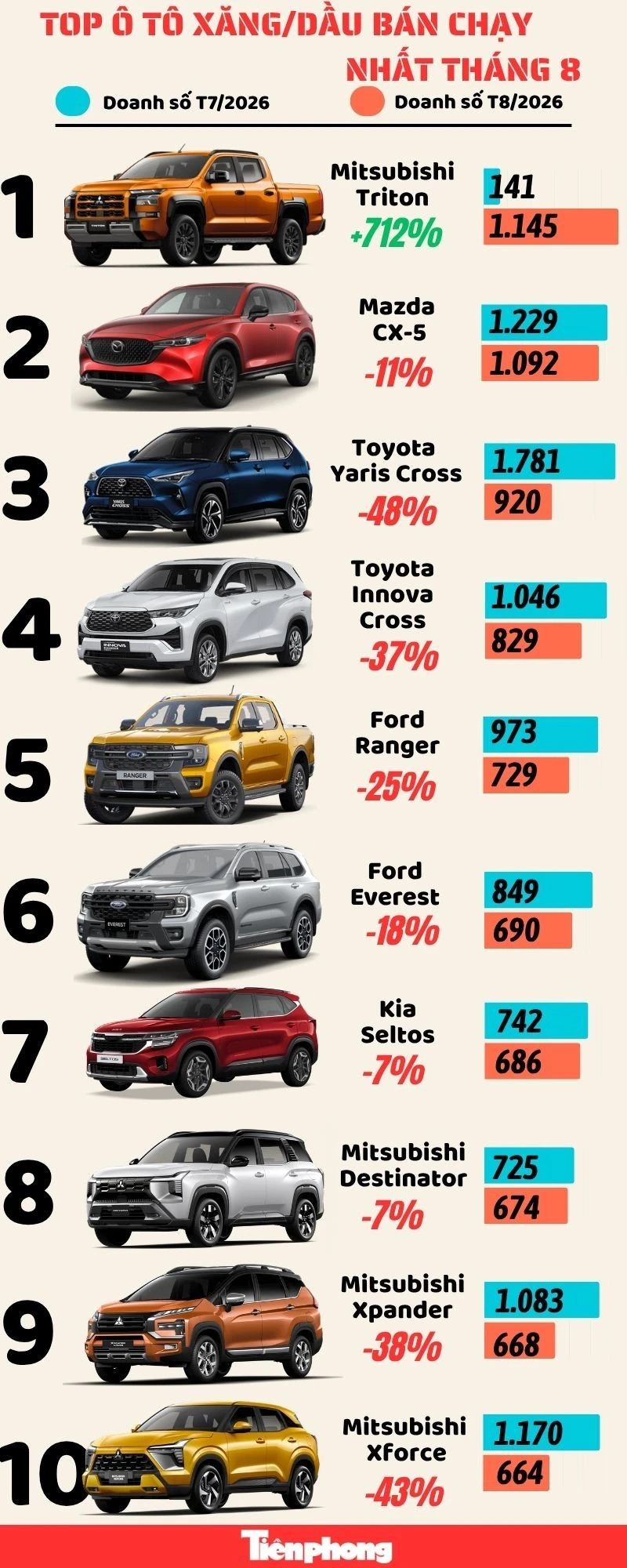 Mazda CX-5 hụt ngôi đầu top 10 bán chạy tháng 8