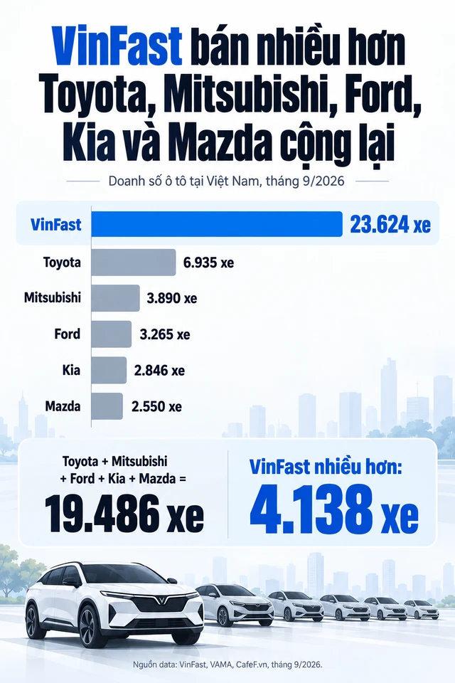 Một mình VinFast bán nhiều hơn Toyota, Mitsubishi, Ford, Kia và Mazda cộng lại trong tháng 9, tự phá kỷ lục của chính mình Một mình VinFast bán nhiều hơn Toyota, Mitsubishi, Ford, Kia và Mazda cộng lại trong tháng 9, tự phá kỷ lục của chính mình