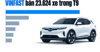 Một mình VinFast bán nhiều hơn Toyota, Mitsubishi, Ford, Kia và Mazda cộng lại trong tháng 9, tự phá kỷ lục của chính mình