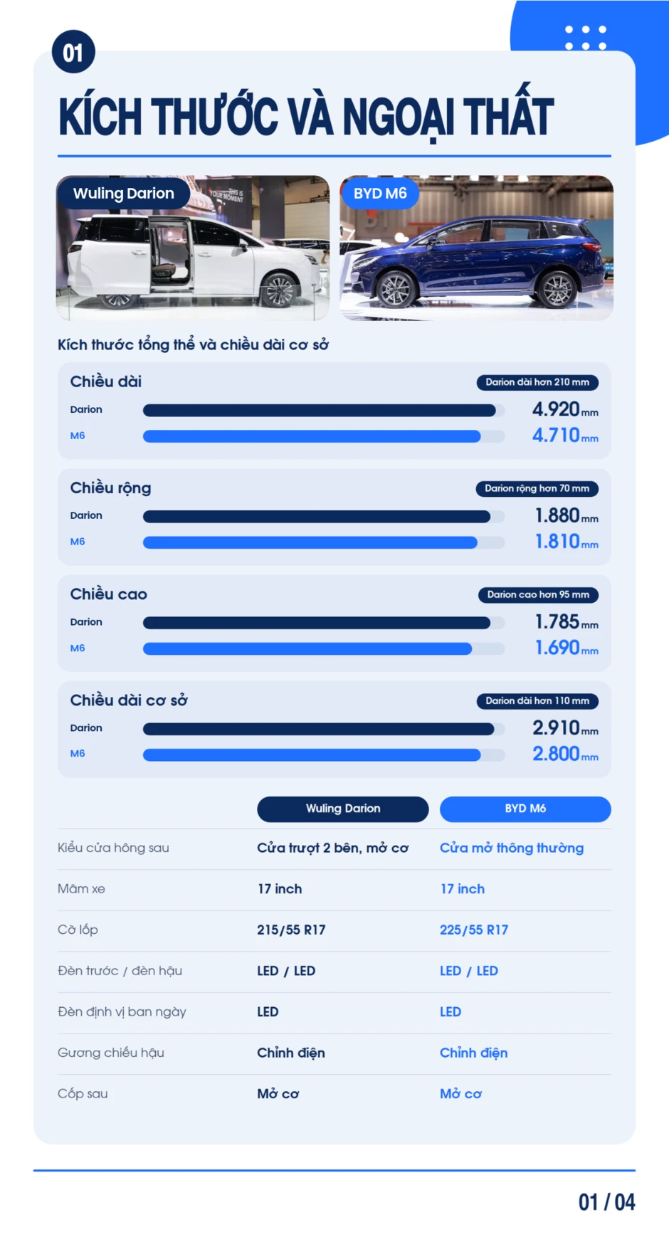 Mua MPV Trung Quốc, chọn "tân binh" Wuling Darion hay BYD M6: Chênh 13 triệu đánh đổi công nghệ, không gian lẫn phạm vi di chuyển Mua MPV Trung Quốc, chọn "tân binh" Wuling Darion hay BYD M6: Chênh 13 triệu đánh đổi công nghệ, không gian lẫn phạm vi di chuyển