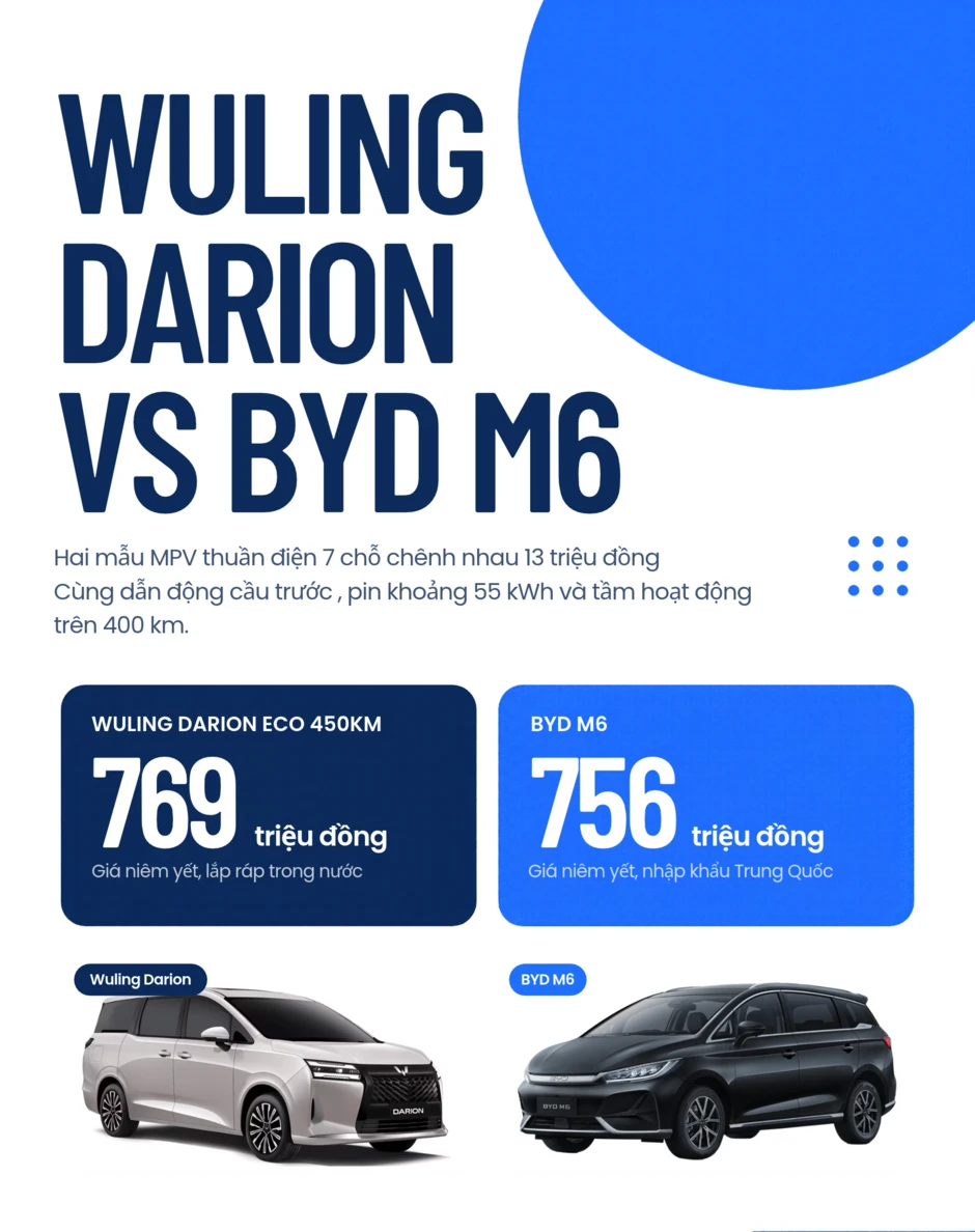Mua MPV Trung Quốc, chọn "tân binh" Wuling Darion hay BYD M6: Chênh 13 triệu đánh đổi công nghệ, không gian lẫn phạm vi di chuyển Mua MPV Trung Quốc, chọn "tân binh" Wuling Darion hay BYD M6: Chênh 13 triệu đánh đổi công nghệ, không gian lẫn phạm vi di chuyển