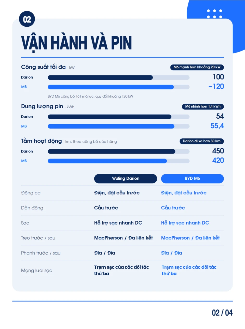 Mua MPV Trung Quốc, chọn "tân binh" Wuling Darion hay BYD M6: Chênh 13 triệu đánh đổi công nghệ, không gian lẫn phạm vi di chuyển Mua MPV Trung Quốc, chọn "tân binh" Wuling Darion hay BYD M6: Chênh 13 triệu đánh đổi công nghệ, không gian lẫn phạm vi di chuyển