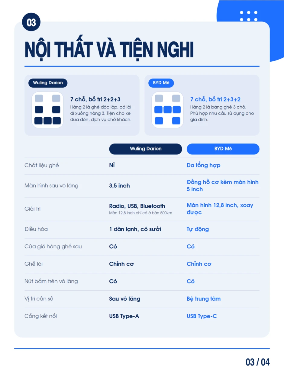 Mua MPV Trung Quốc, chọn "tân binh" Wuling Darion hay BYD M6: Chênh 13 triệu đánh đổi công nghệ, không gian lẫn phạm vi di chuyển Mua MPV Trung Quốc, chọn "tân binh" Wuling Darion hay BYD M6: Chênh 13 triệu đánh đổi công nghệ, không gian lẫn phạm vi di chuyển