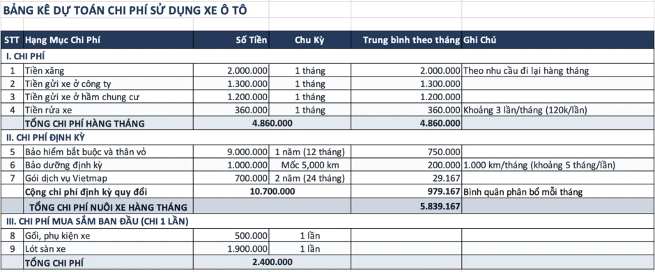 Mua ô tô vài tháng, một chủ xe ở Hà Nội ngồi tính lại mới giật mình: Mỗi tháng gần 6 triệu chỉ để “nuôi xe” Mua ô tô vài tháng, một chủ xe ở Hà Nội ngồi tính lại mới giật mình: Mỗi tháng gần 6 triệu chỉ để “nuôi xe”