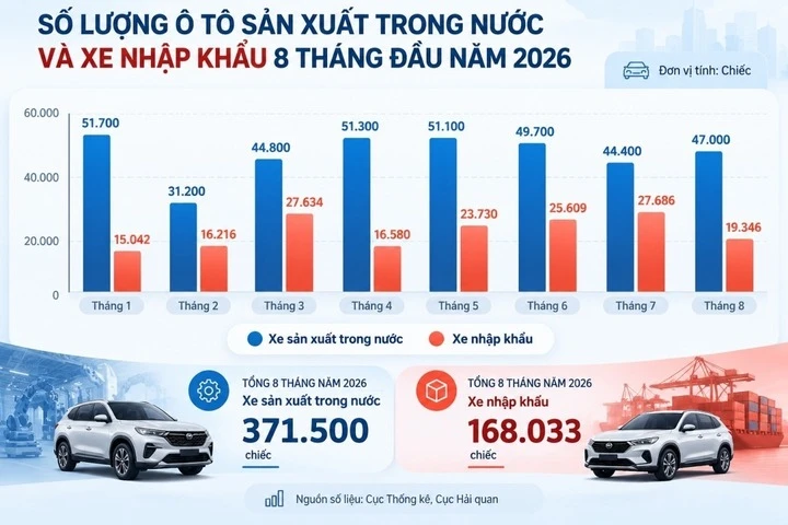 Nhập khẩu hơn 168.000 ô tô, liệu xe trong nước có bị chèn ép? Nhập khẩu hơn 168.000 ô tô, liệu xe trong nước có bị chèn ép?