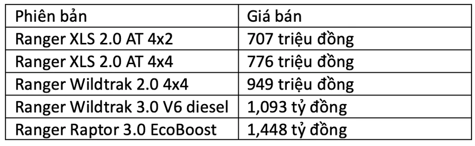 Những trang bị mới trên Ford Ranger 2026 tại Việt Nam Những trang bị mới trên Ford Ranger 2026 tại Việt Nam