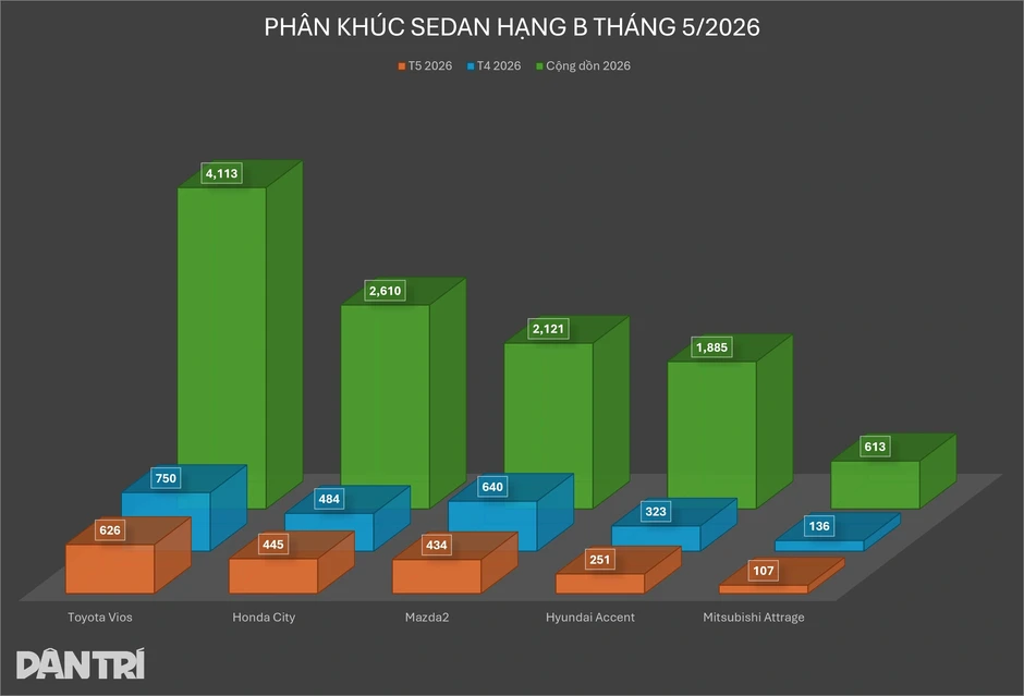 Sedan hạng B đua giảm giá kịch liệt, có mẫu nhận ưu đãi gần 90 triệu đồng