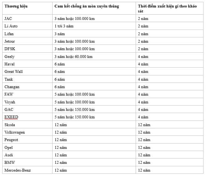 Skoda ở Nga 10 năm chưa gỉ, xe Trung Quốc gỉ từ năm thứ hai: khác biệt nằm ở lớp mạ kẽm