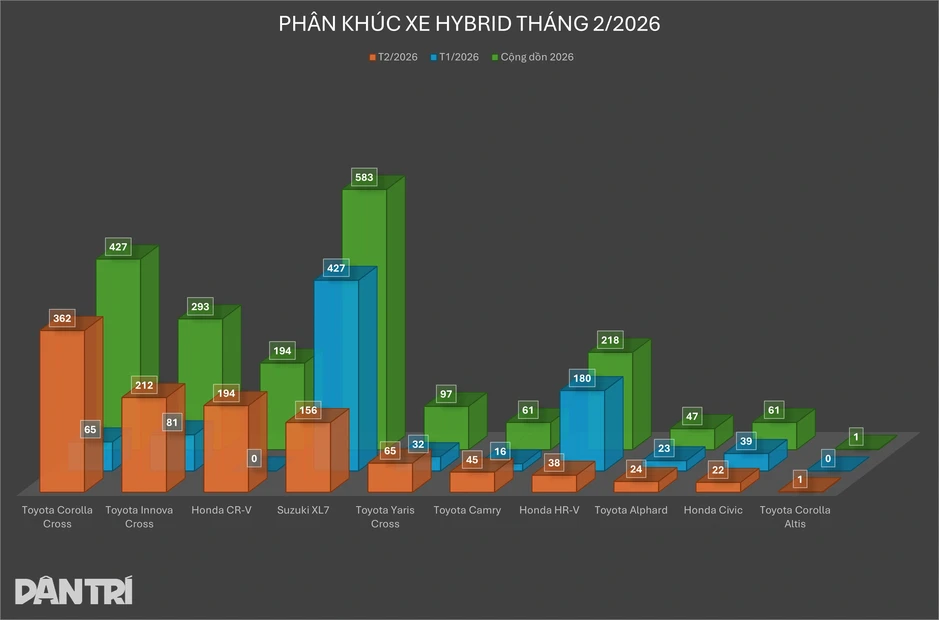 Tháng đầu mở bán, Honda CR-V Hybrid lắp ráp hút khách hơn bản xăng Tháng đầu mở bán, Honda CR-V Hybrid lắp ráp hút khách hơn bản xăng